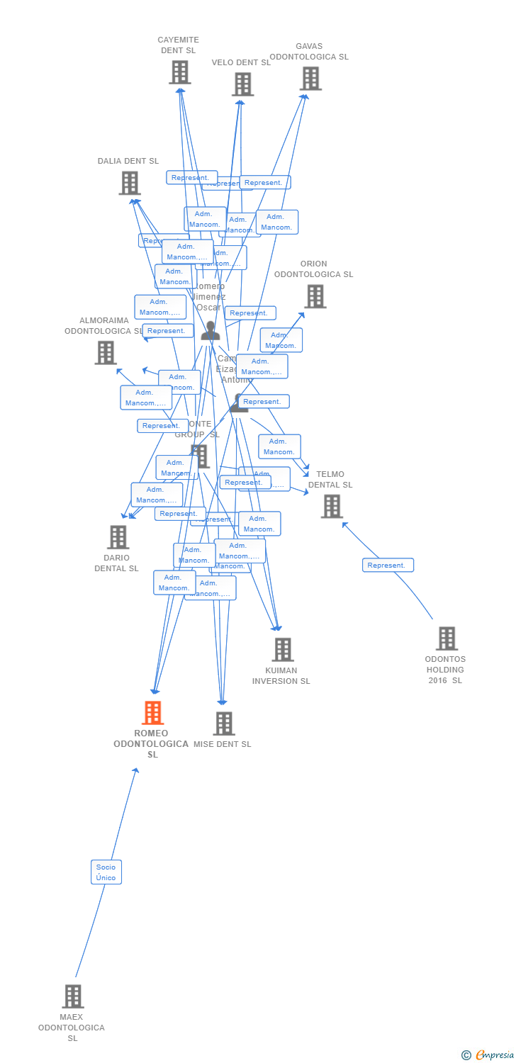 Vinculaciones societarias de ROMEO ODONTOLOGICA SL