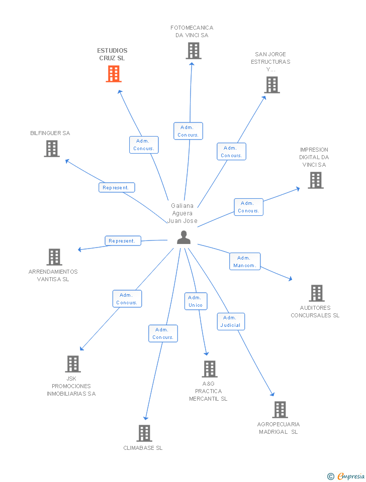 Vinculaciones societarias de ESTUDIOS CRUZ SL