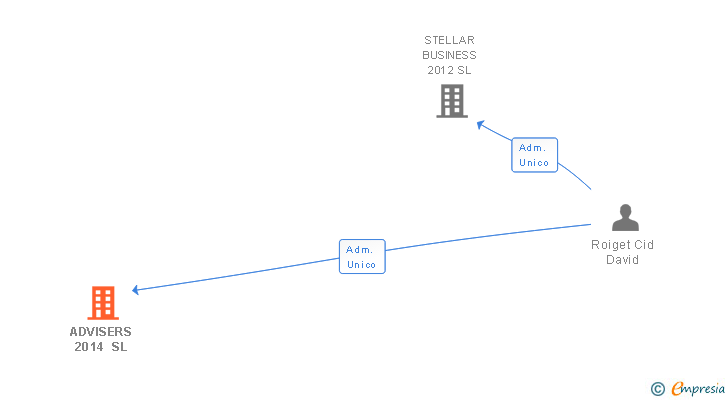 Vinculaciones societarias de ADVISERS 2014 SL