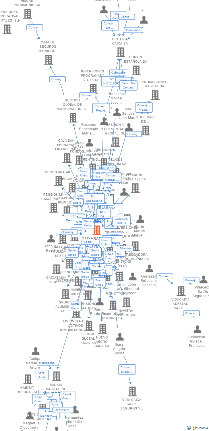 Vinculaciones societarias de CAIXABANK SA