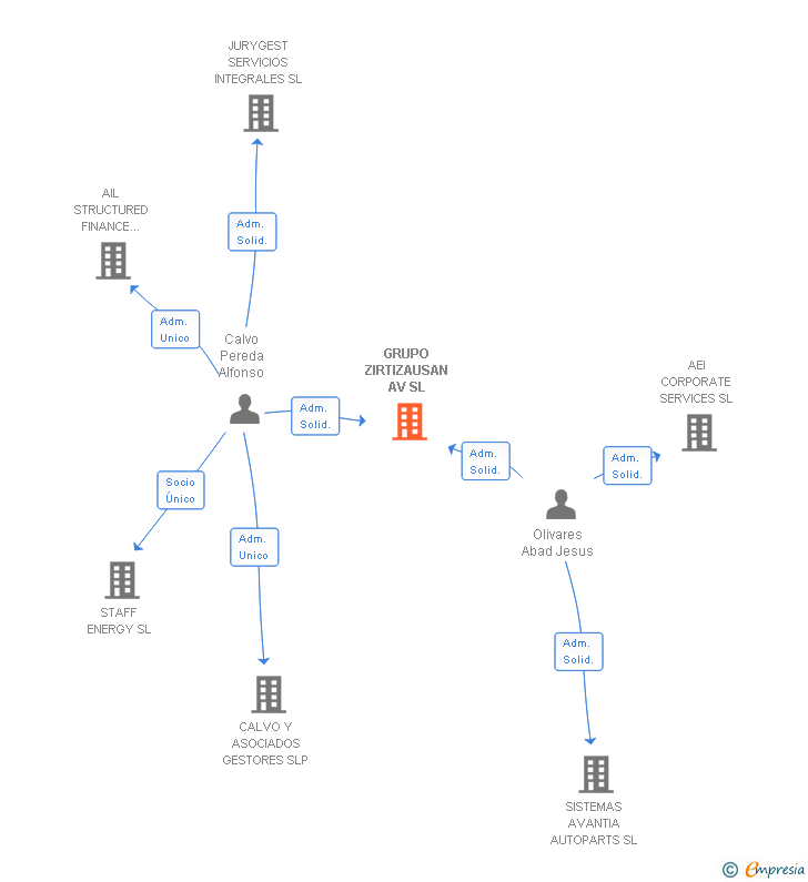 Vinculaciones societarias de GRUPO ZIRTIZAUSAN AV SL