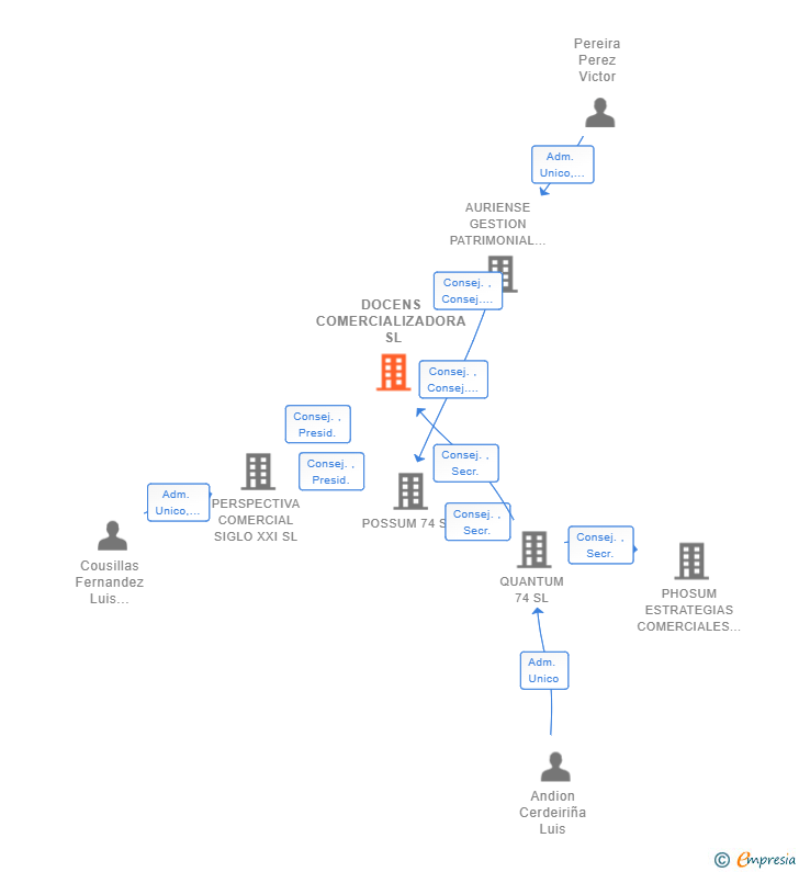 Vinculaciones societarias de DOCENS COMERCIALIZADORA SL