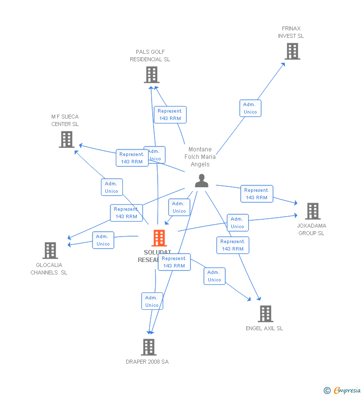 Vinculaciones societarias de SOLUDAT RESEARCH SL