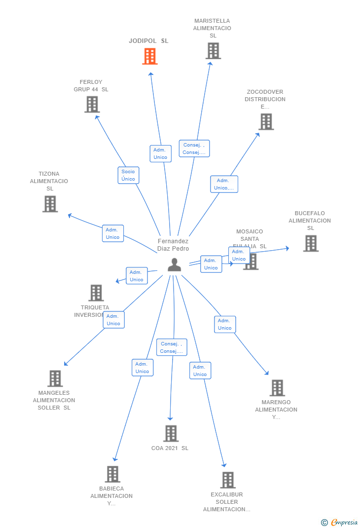 Vinculaciones societarias de JODIPOL SL