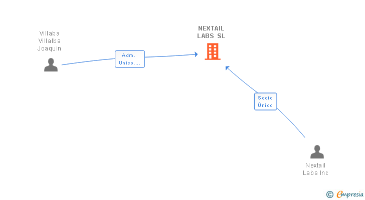 Vinculaciones societarias de NEXTAIL LABS SL