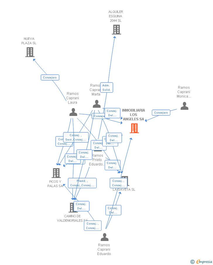 Vinculaciones societarias de INMOBILIARIA LOS ANGELES SA