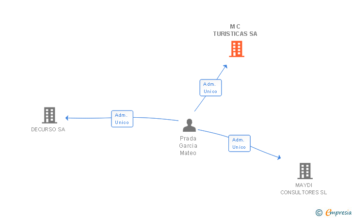 Vinculaciones societarias de M C TURISTICAS SA