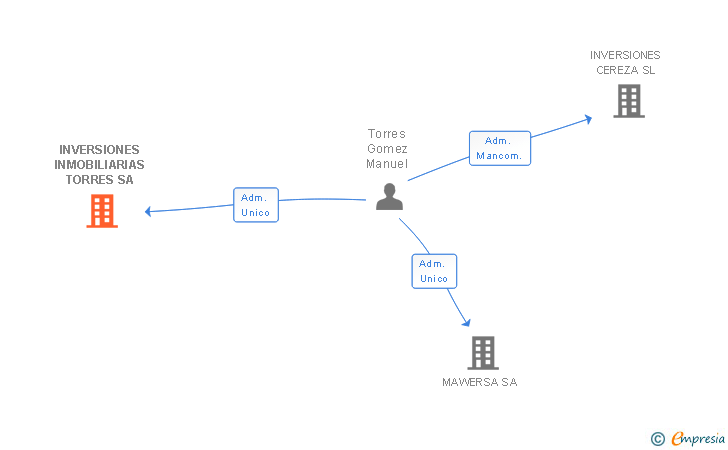 Vinculaciones societarias de INVERSIONES INMOBILIARIAS TORRES SA