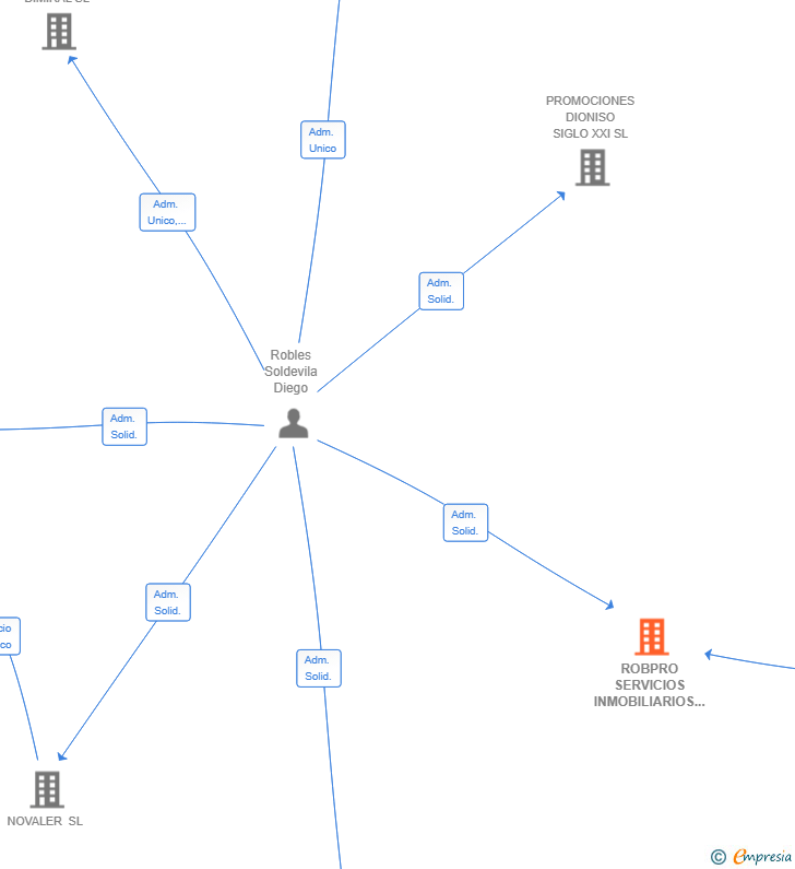Vinculaciones societarias de ROBPRO SERVICIOS INMOBILIARIOS SL