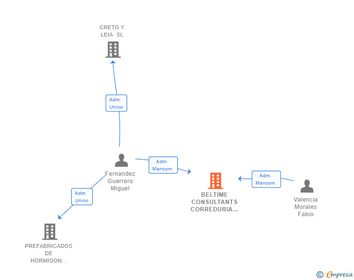 Vinculaciones societarias de BELTIME CONSULTANTS CORREDURIA DE SEGUROS SL
