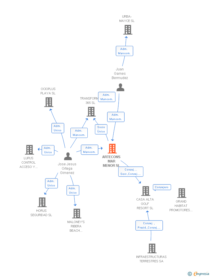 Vinculaciones societarias de ARTECONS MAR MENOR SL