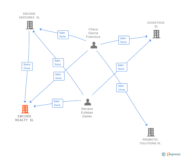 Vinculaciones societarias de ENCODE REALTY SL