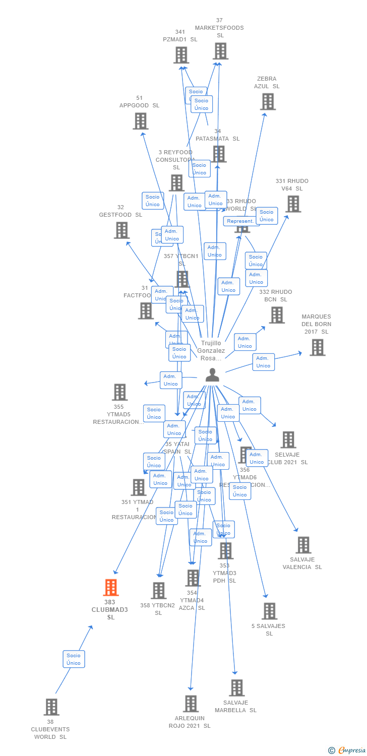 Vinculaciones societarias de 383 CLUBMAD3 SL