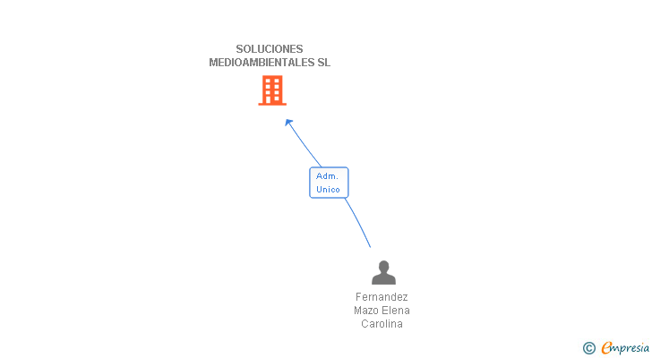 Vinculaciones societarias de SOLUCIONES MEDIOAMBIENTALES SL