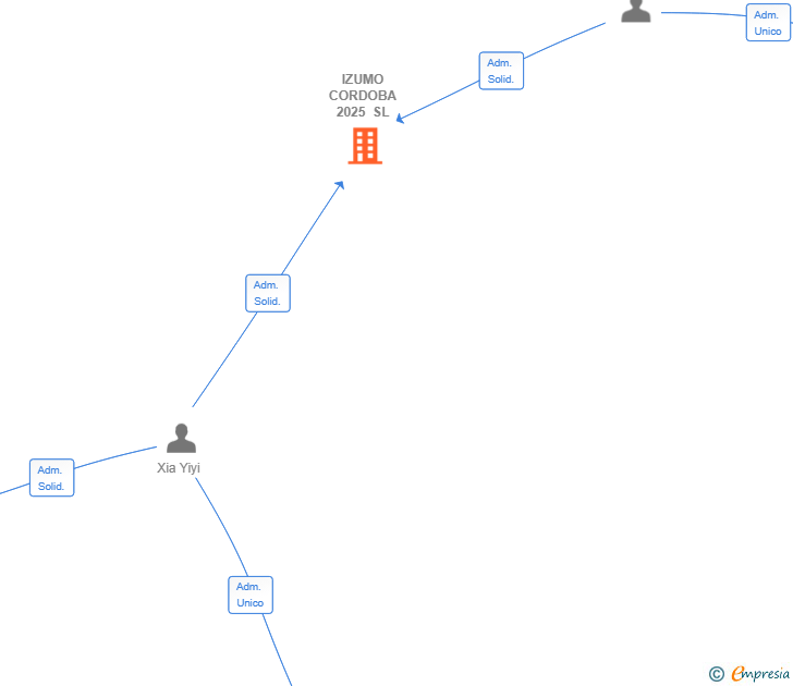 Vinculaciones societarias de IZUMO CORDOBA 2025 SL