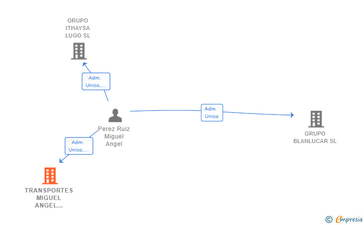 Vinculaciones societarias de TRANSPORTES MIGUEL ANGEL PEREZ RUIZ SL