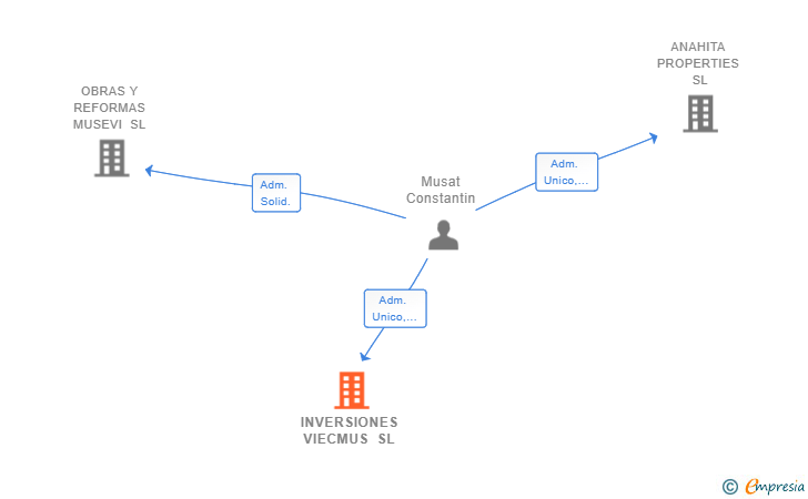 Vinculaciones societarias de INVERSIONES VIECMUS SL