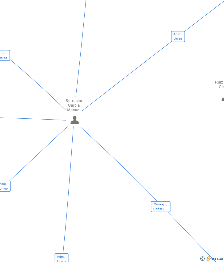 Vinculaciones societarias de THCULTIVE SA