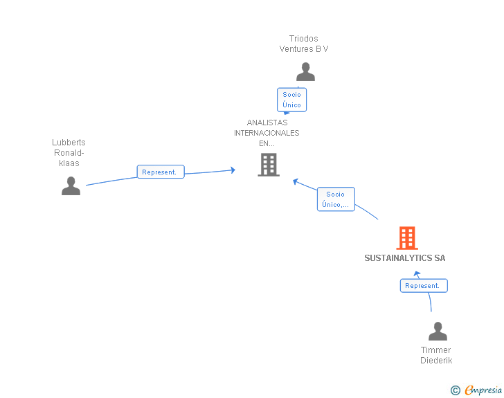 Vinculaciones societarias de SUSTAINALYTICS SA