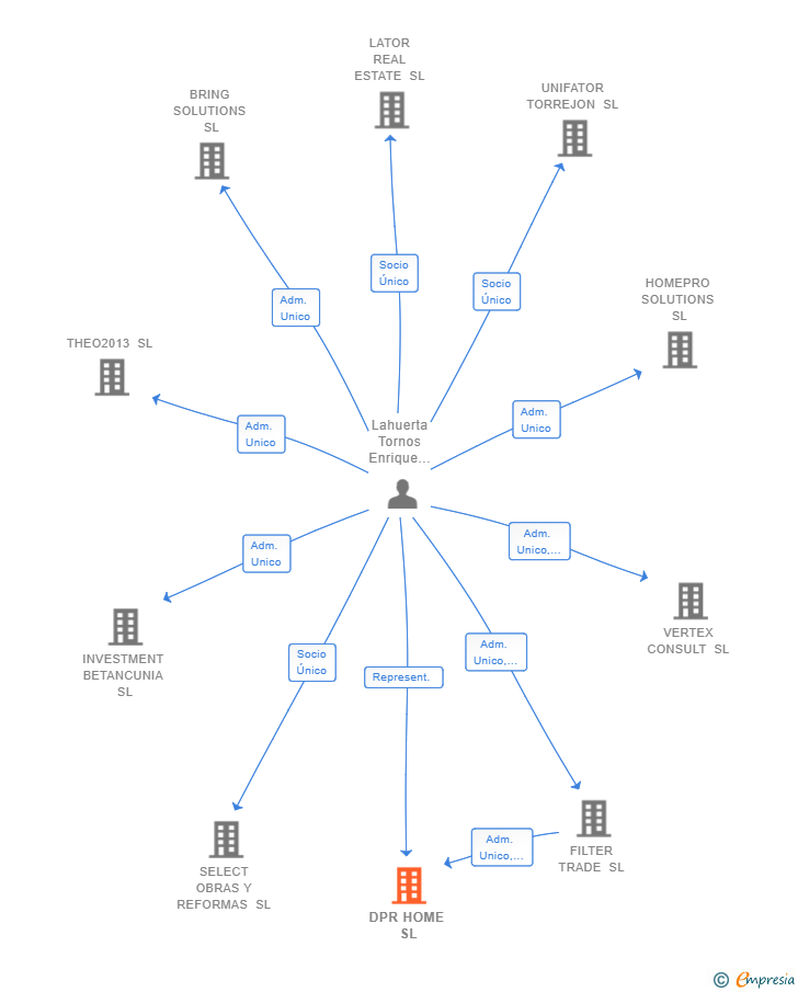 Vinculaciones societarias de DPR HOME SL