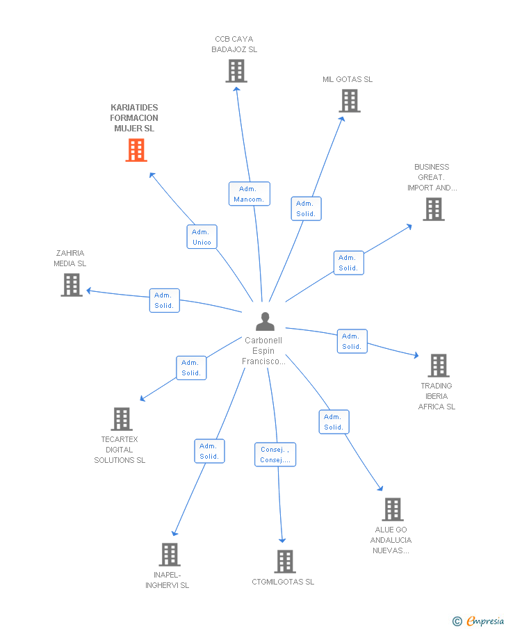 Vinculaciones societarias de KARIATIDES FORMACION MUJER SL