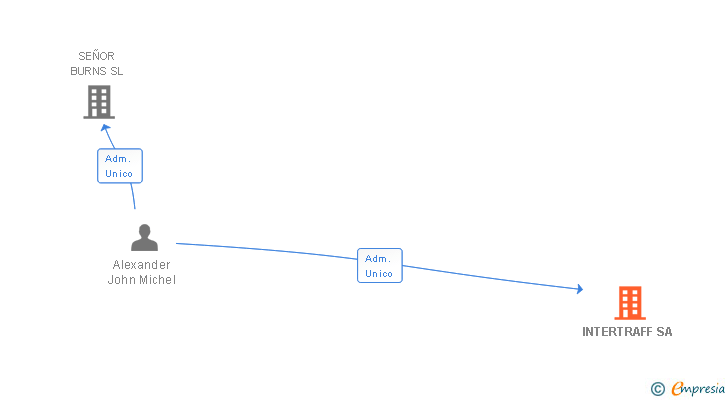 Vinculaciones societarias de INTERTRAFF SA