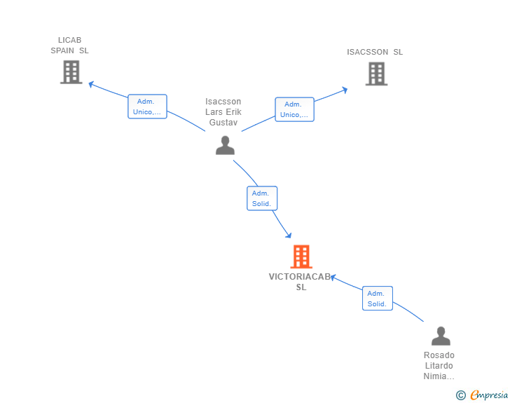 Vinculaciones societarias de VICTORIACAB SL