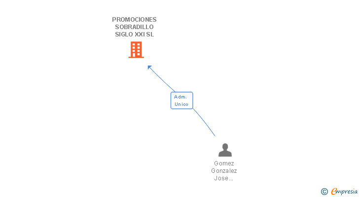 Vinculaciones societarias de PROMOCIONES SOBRADILLO SIGLO XXI SL