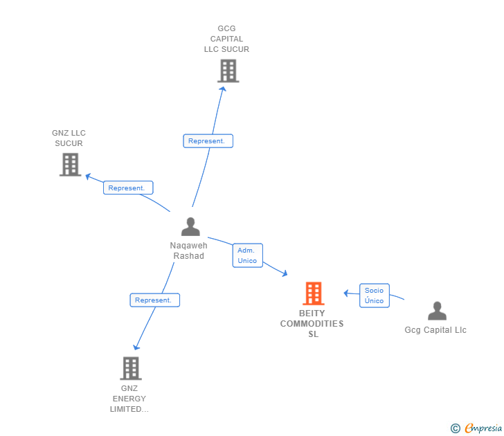 Vinculaciones societarias de BEITY COMMODITIES SL