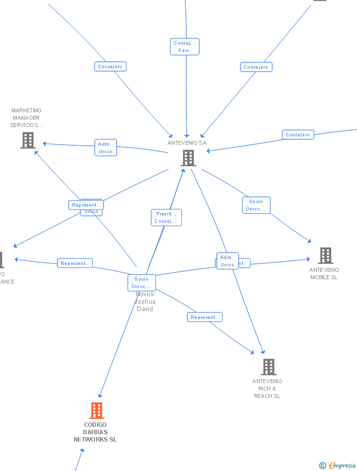 Vinculaciones societarias de CODIGO BARRAS NETWORKS SL