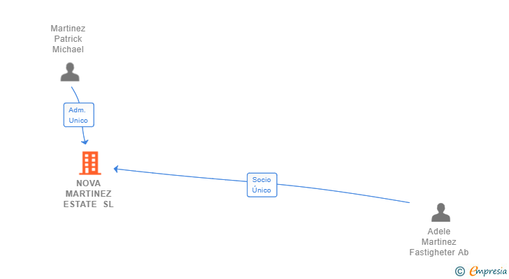 Vinculaciones societarias de NOVA MARTINEZ ESTATE SL