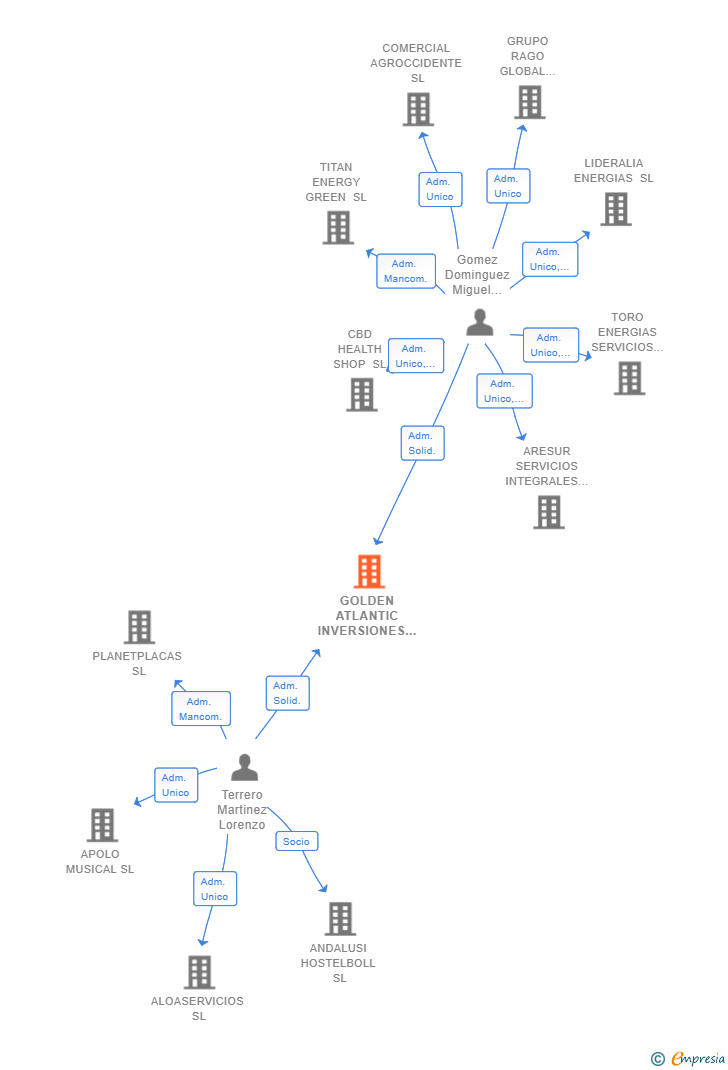 Vinculaciones societarias de GOLDEN ATLANTIC INVERSIONES SL