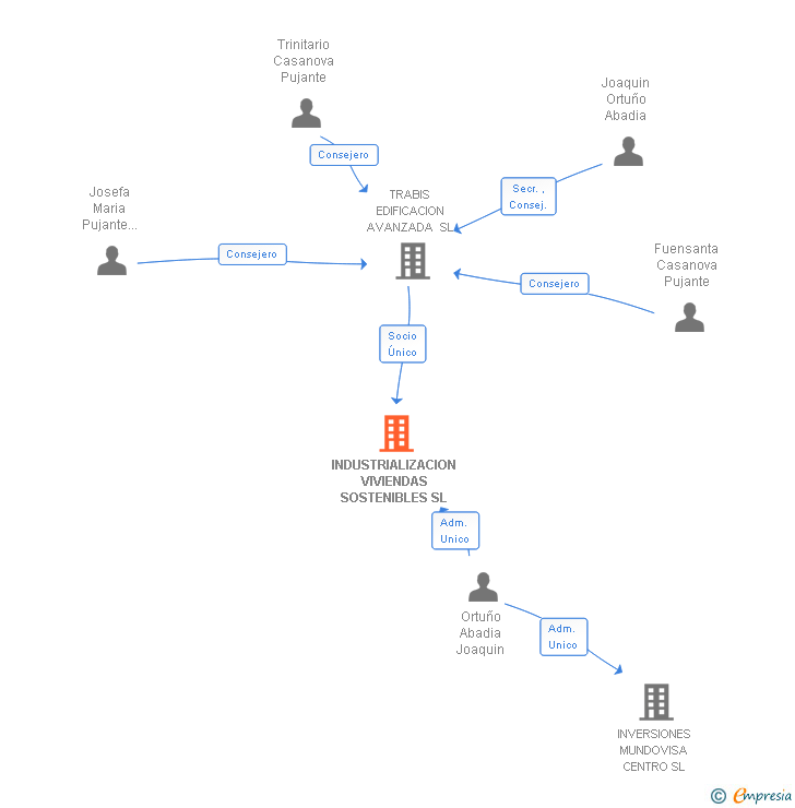 Vinculaciones societarias de INDUSTRIALIZACION VIVIENDAS SOSTENIBLES SL