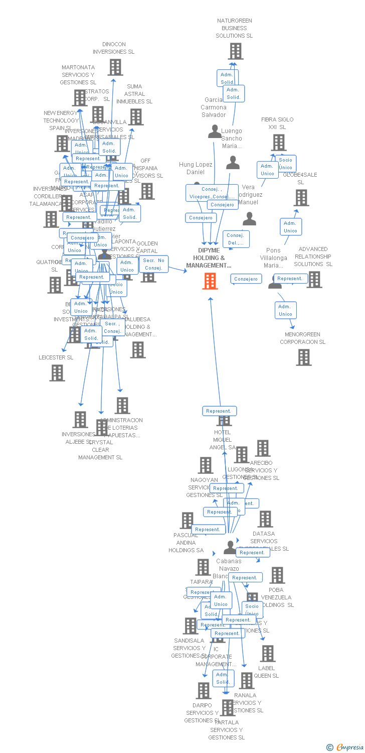 Vinculaciones societarias de DIPYME HOLDING & MANAGEMENT SL