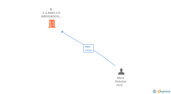 Vinculaciones societarias de B.C.CABELLO ABOGADOS ASESORES Y CONSULTORES SL