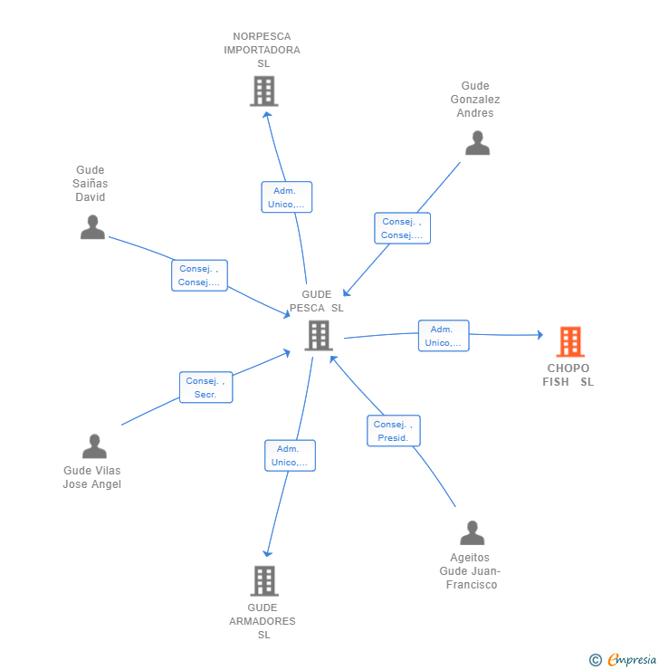 Vinculaciones societarias de CHOPO FISH  SL