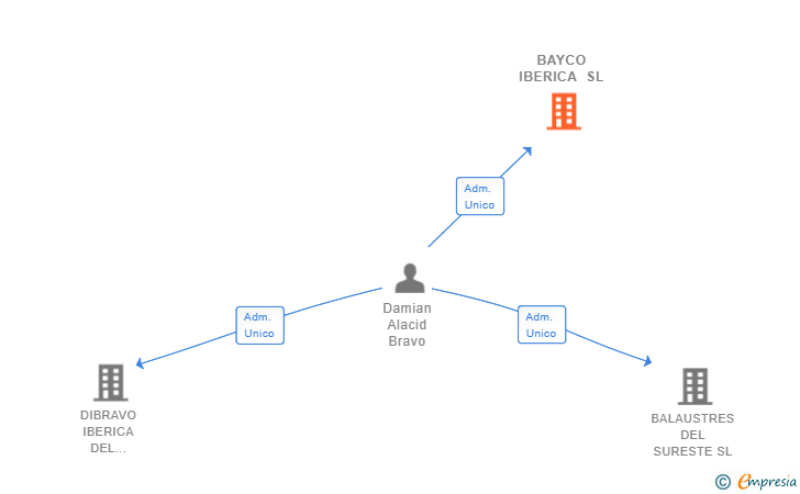 Vinculaciones societarias de BAYCO IBERICA SL
