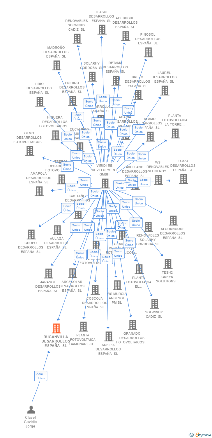 Vinculaciones societarias de BUGANVILLA DESARROLLOS ESPAÑA SL