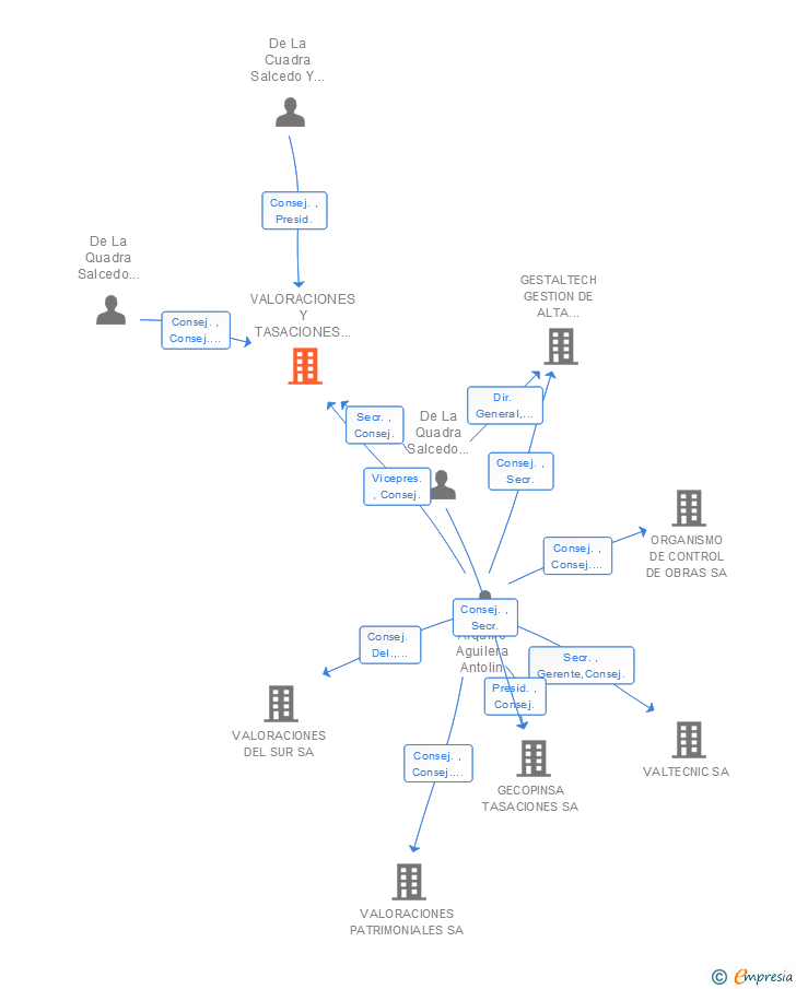 Vinculaciones societarias de VALORACIONES Y TASACIONES HIPOTECARIAS SA