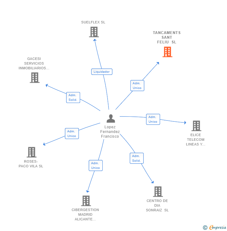 Vinculaciones societarias de TANCAMENTS SANT FELIU SL