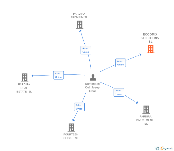 Vinculaciones societarias de ECOOMIX SOLUTIONS SL