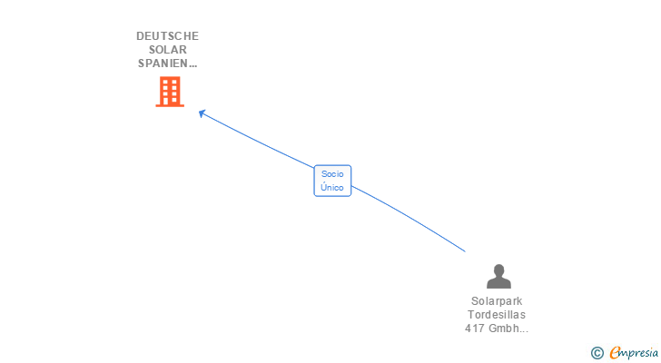 Vinculaciones societarias de DEUTSCHE SOLAR SPANIEN 17 SL