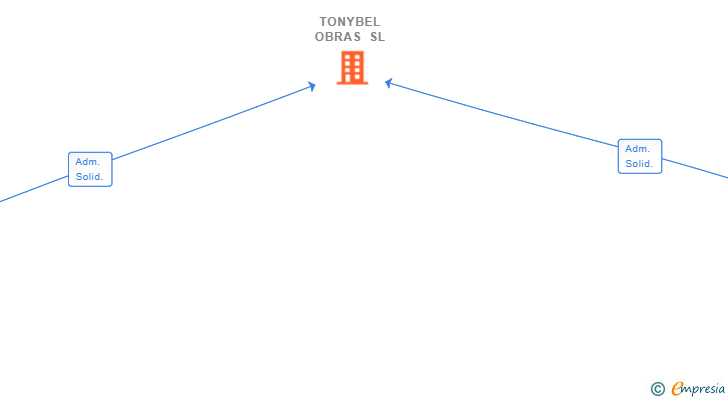 Vinculaciones societarias de TONYBEL OBRAS SL