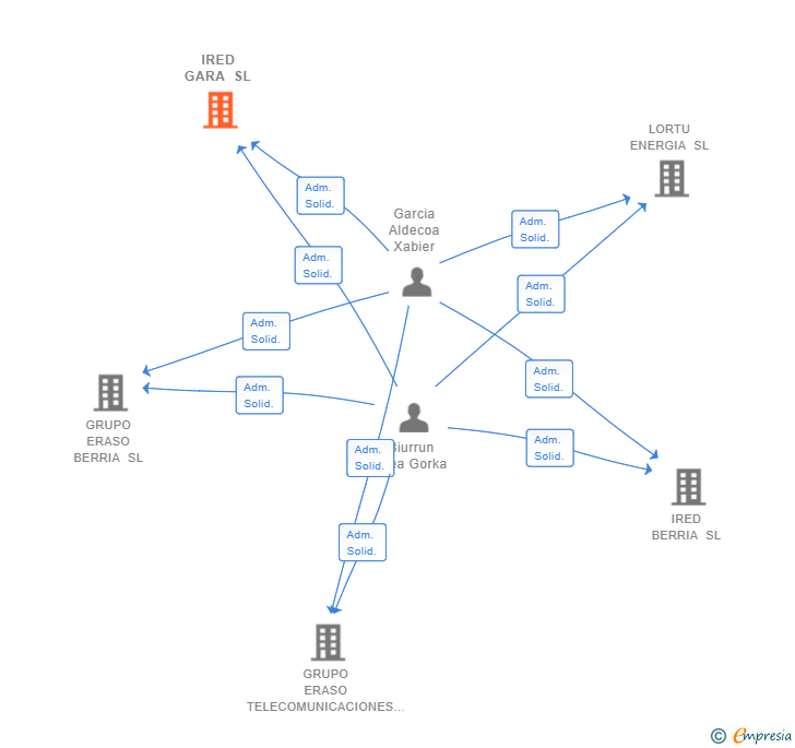 Vinculaciones societarias de IRED GARA SL