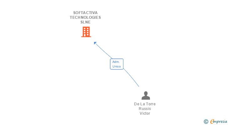 Vinculaciones societarias de SOFTACTIVA TECHNOLOGIES SLNE