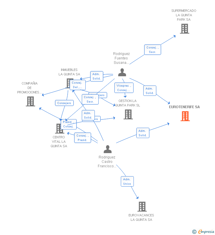 Vinculaciones societarias de EUROTENERIFE SA