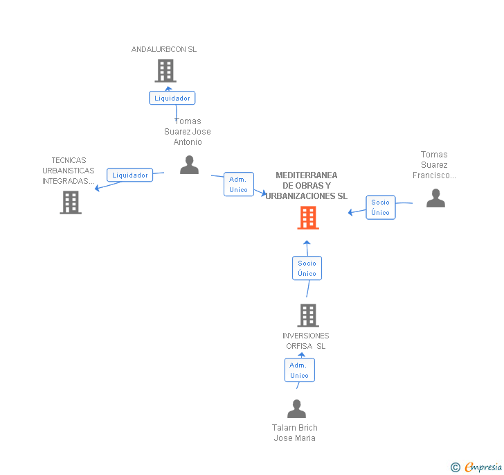 Vinculaciones societarias de MEDITERRANEA DE OBRAS Y URBANIZACIONES SL
