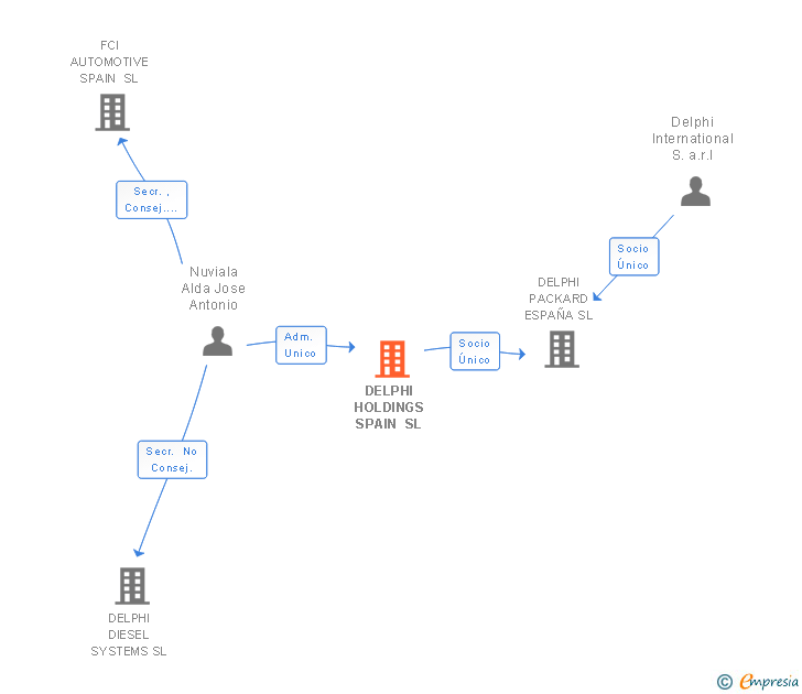 Vinculaciones societarias de APTIV S&P SOLUTIONS HOLDINGS (SPAIN) SL