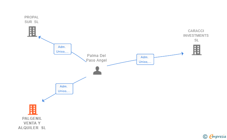 Vinculaciones societarias de PALGENIL VENTA Y ALQUILER SL