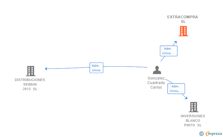 Vinculaciones societarias de EXTRACOMPRA SL